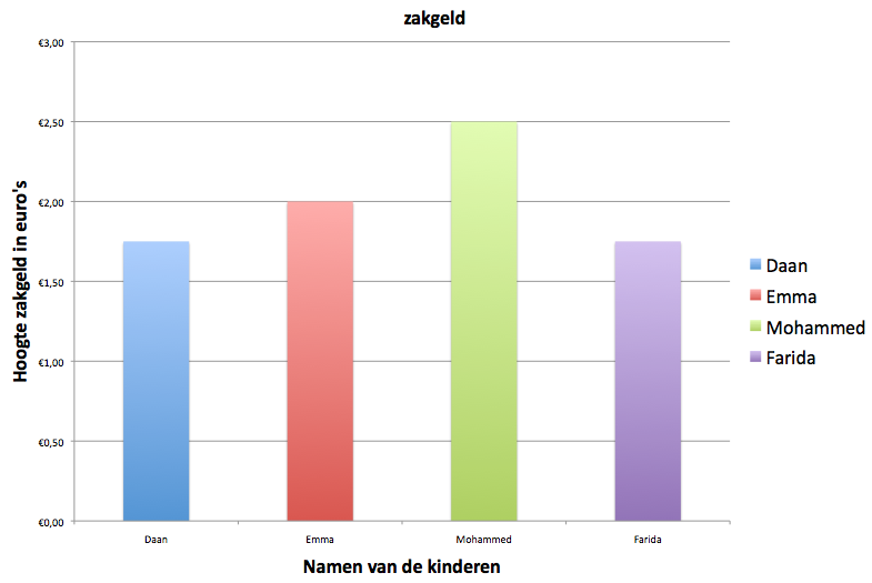 Staafdiagram - Wikikids