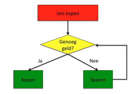 Stroomdiagram Symbolen Uitleg