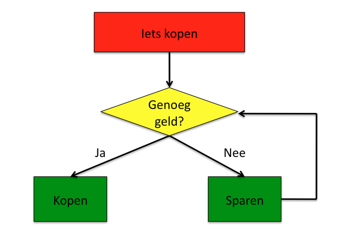 Stroomdiagram - Wikikids