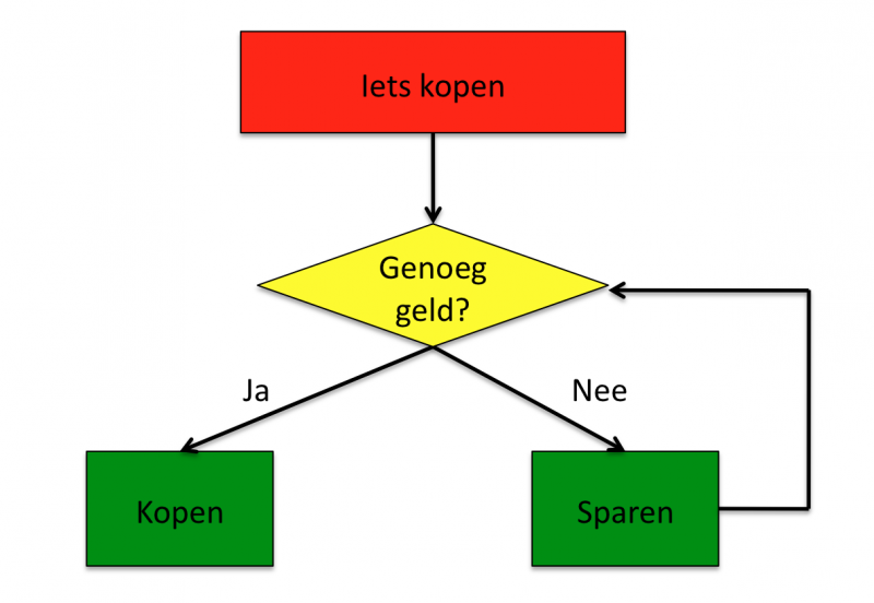 Bestand:Stroomdiagram.png